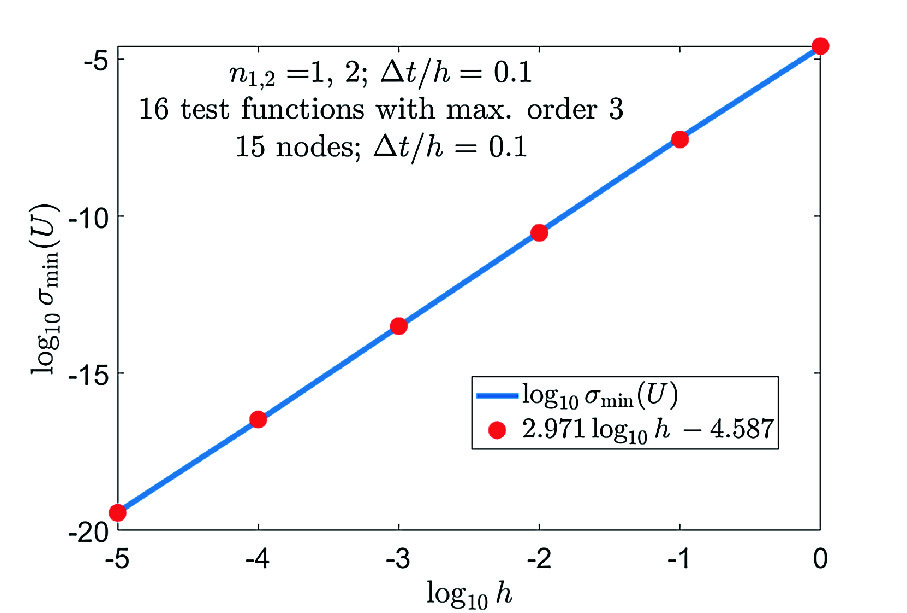 Finite Difference Time Domain Methods For Electrodynamics Springerlink