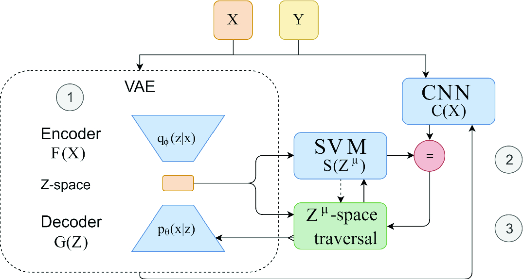 Evaluation Of Cnn Performance In Semantically Relevant Latent Spaces Springerlink