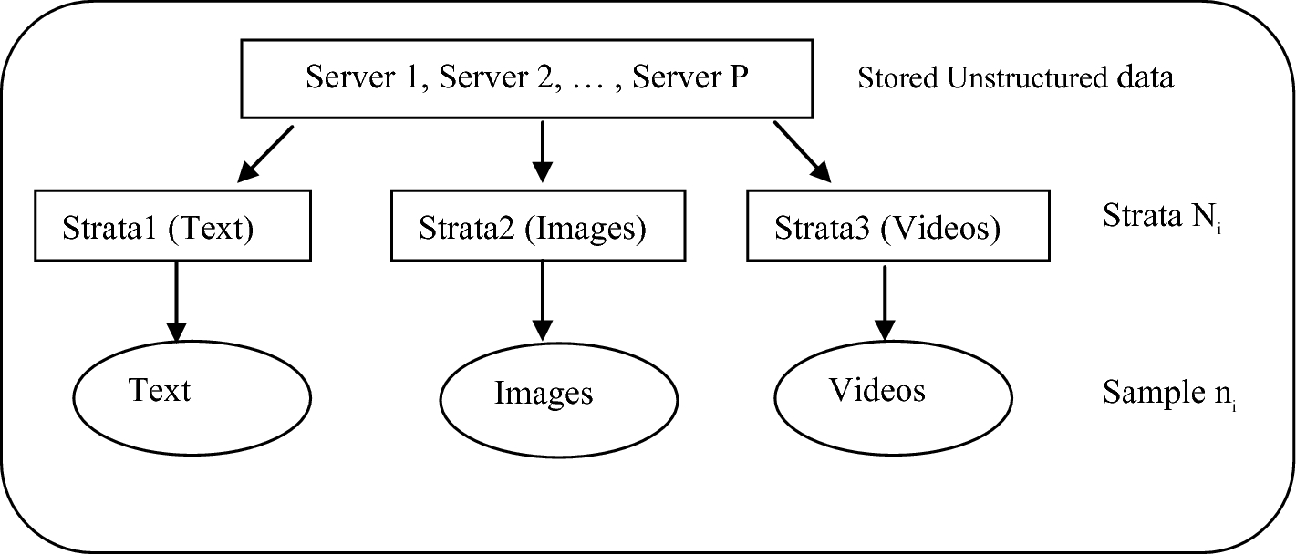 A Study On Sampling Based Parameter Estimation Techniques In Big Data Analytics Environment Springerlink