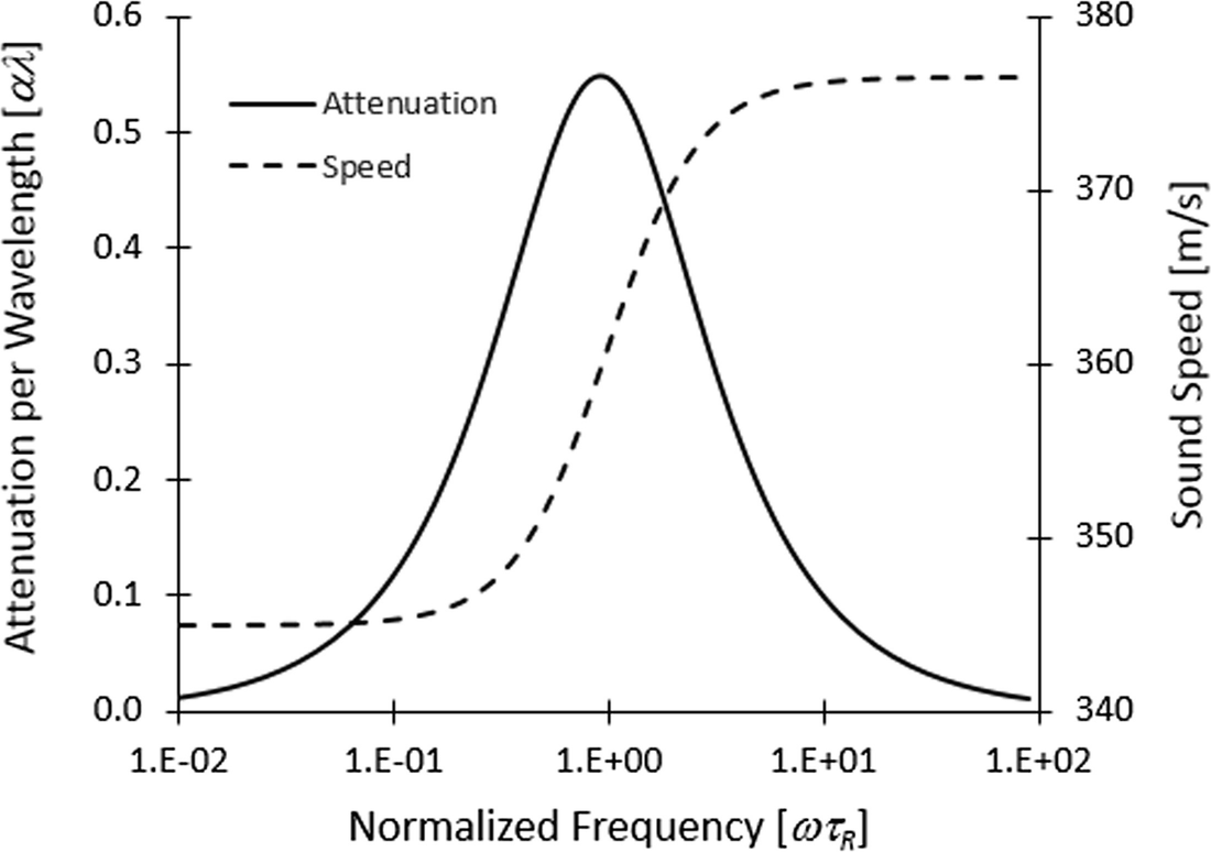 Attenuation Of Sound Springerlink