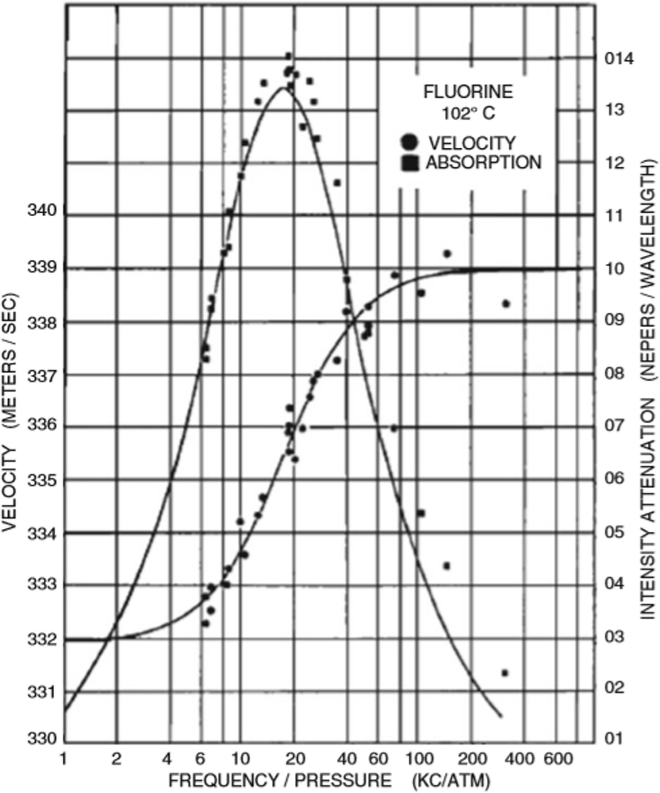 Attenuation Of Sound Springerlink