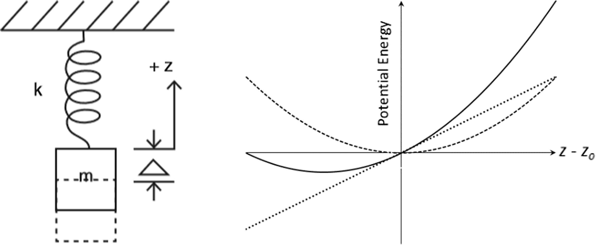 The Simple Harmonic Oscillator Springerlink