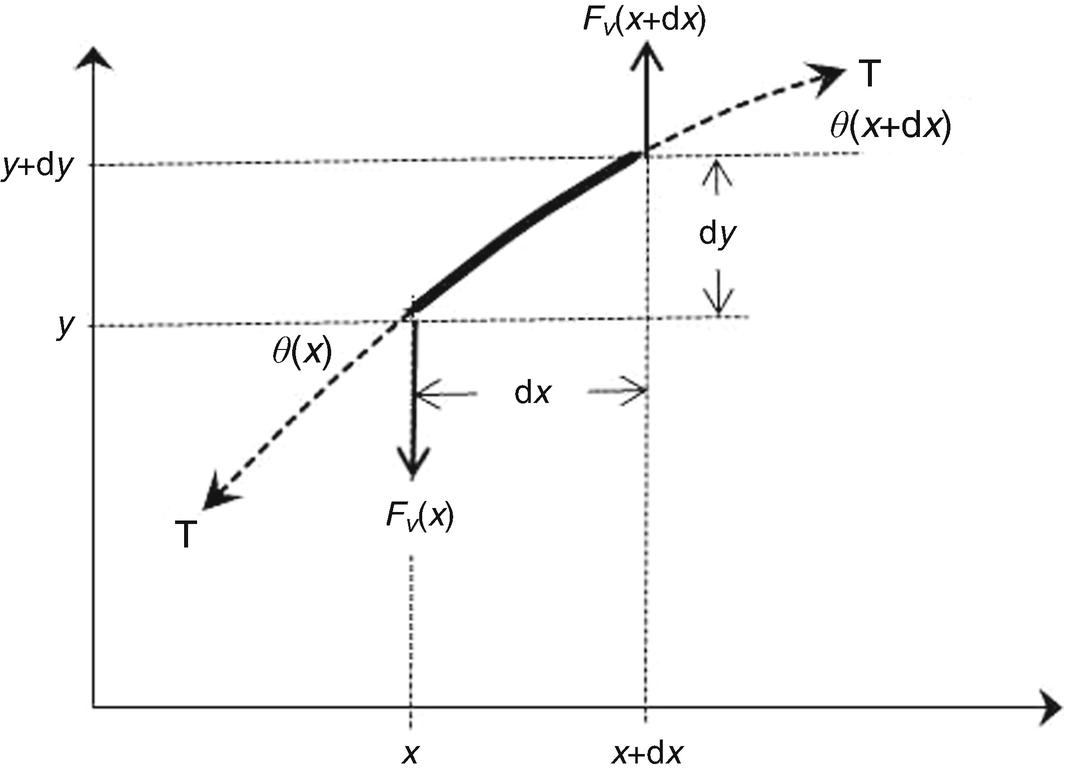 In a mechanical wave the restoring force is the force that actually causes the oscillation information