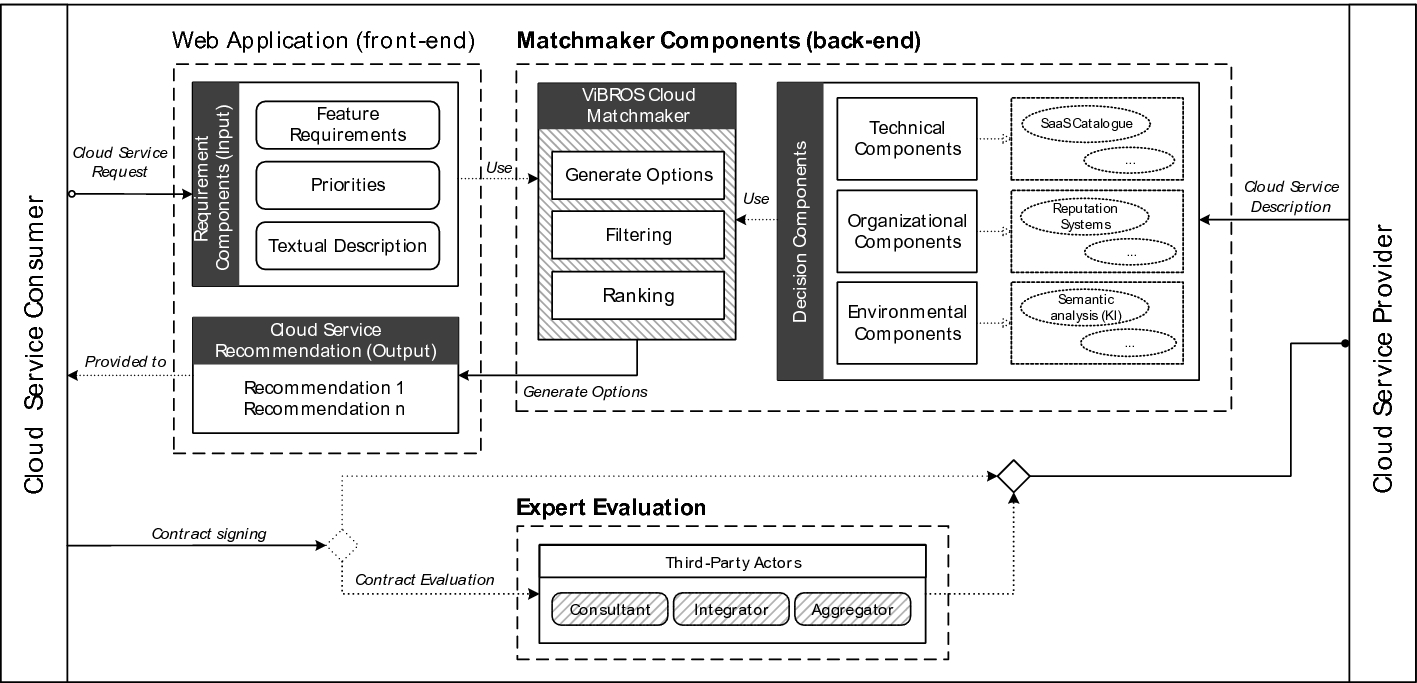 A Broker Based Framework For The Recommendation Of Cloud Services A Research Proposal Springerlink