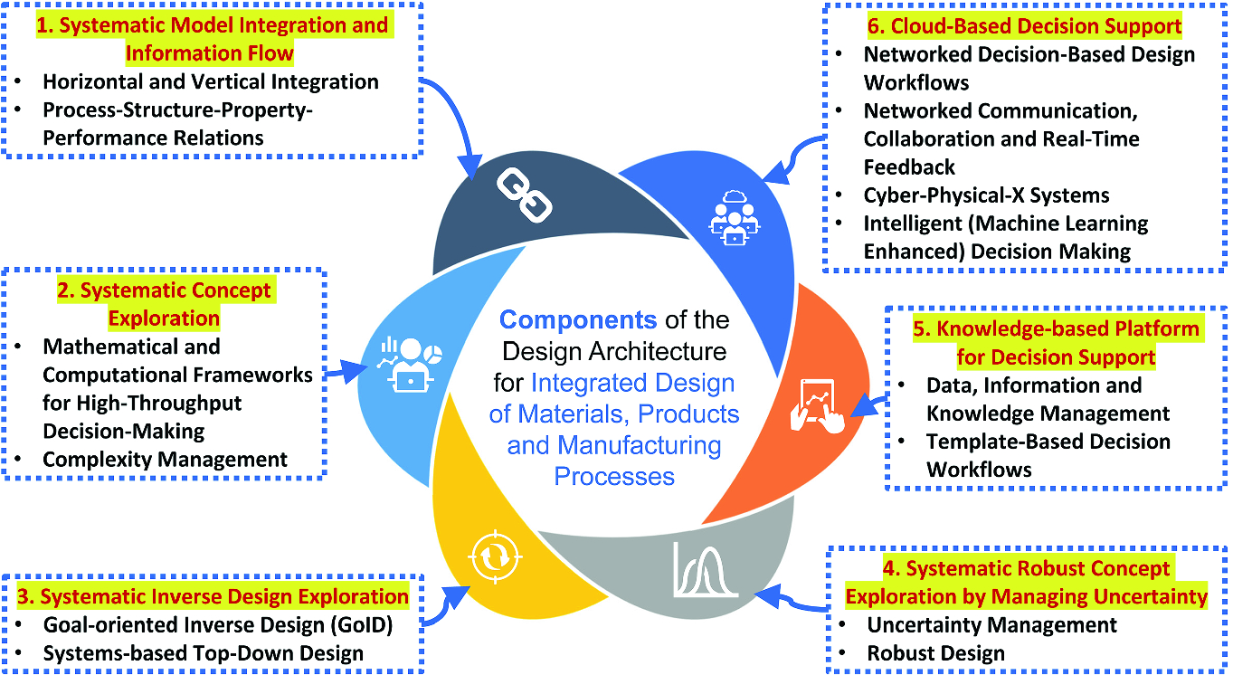 Integrated Design Of Materials Products And Associated Manufacturing Processes Springerlink Integrated Design Of Materials Products And Associated Manufacturing Processes Springerlink