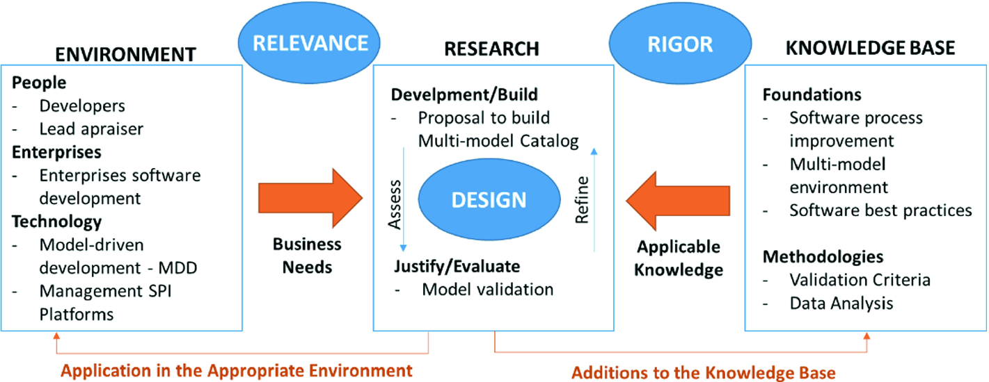 Multi Model Environment Generation And Tailoring Model For Software Process Improvement Springerlink