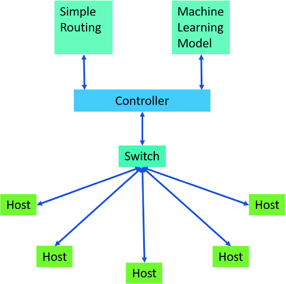 sdn and machine learning