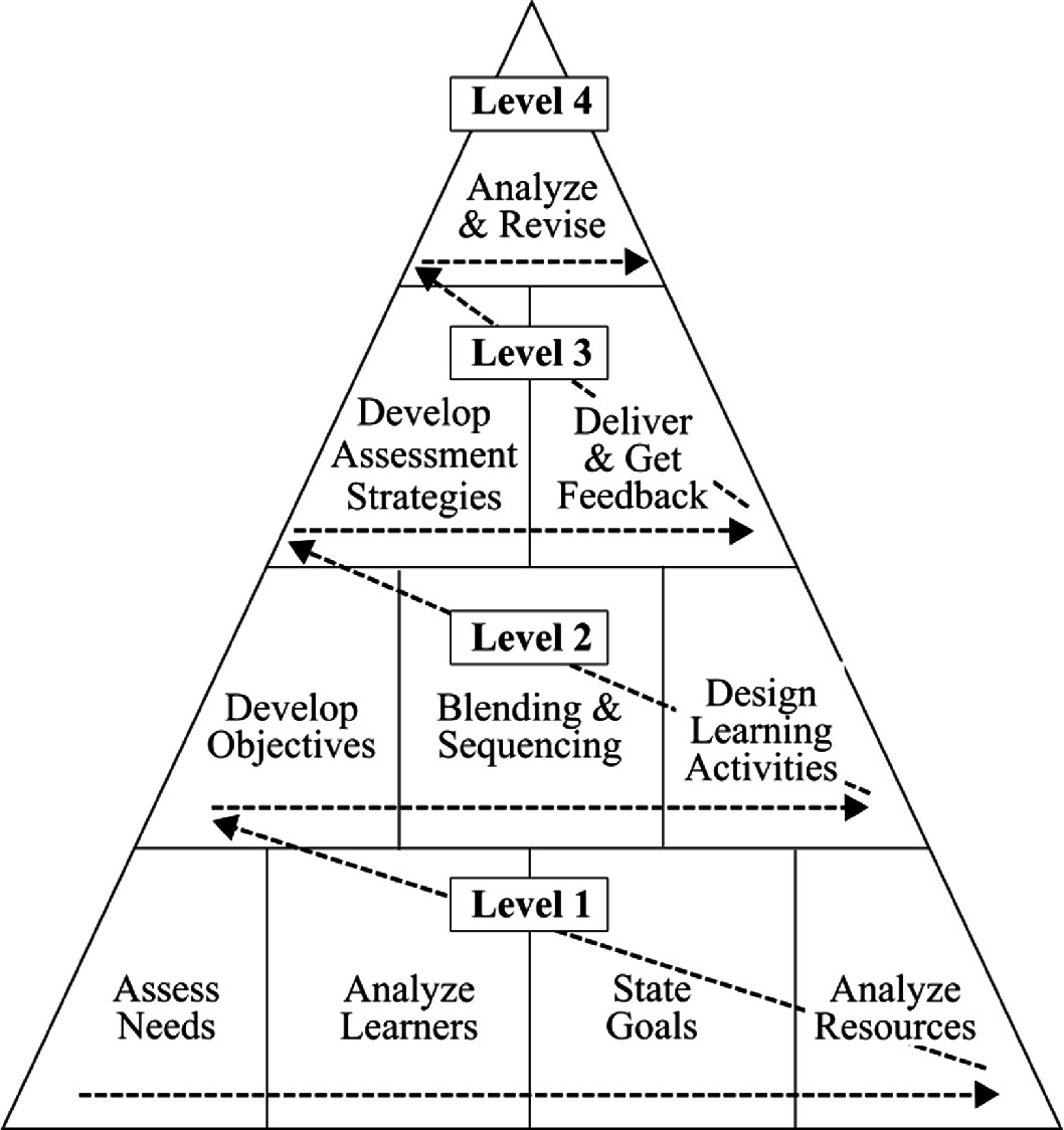 43 Top A comparative analysis of models of instructional design for Home