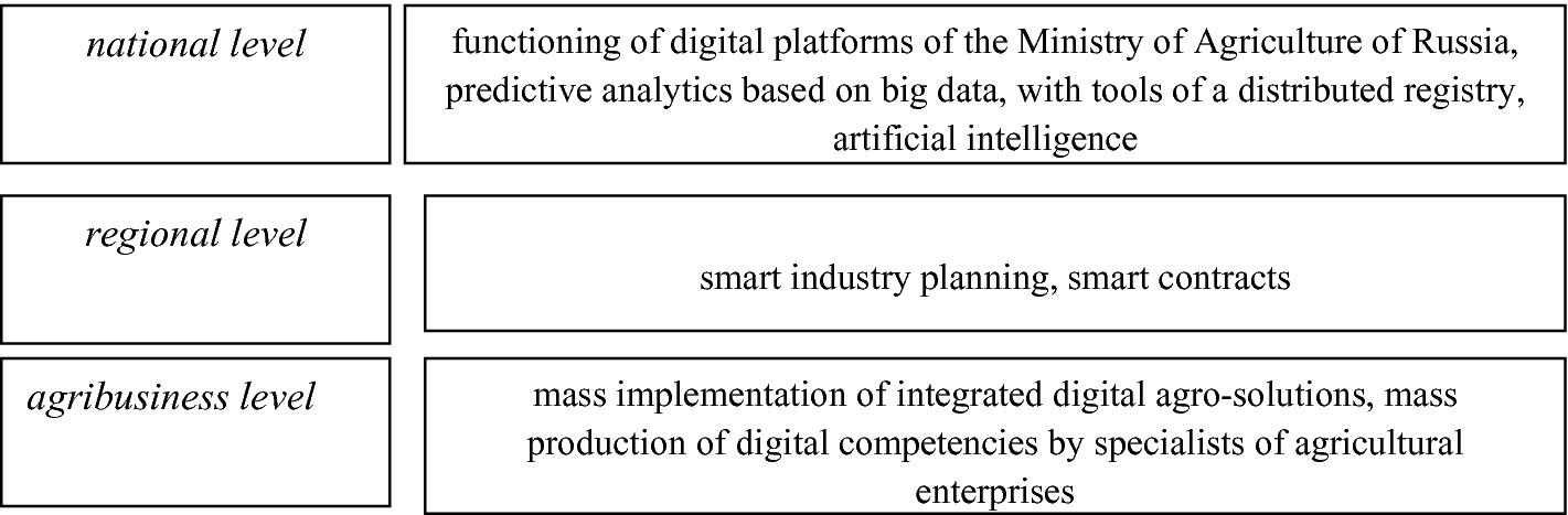 The Transformation Of Agriculture In The Context Of The Economy Digitalization In Order Ensure The Competitiveness Of Modern Russia Springerlink