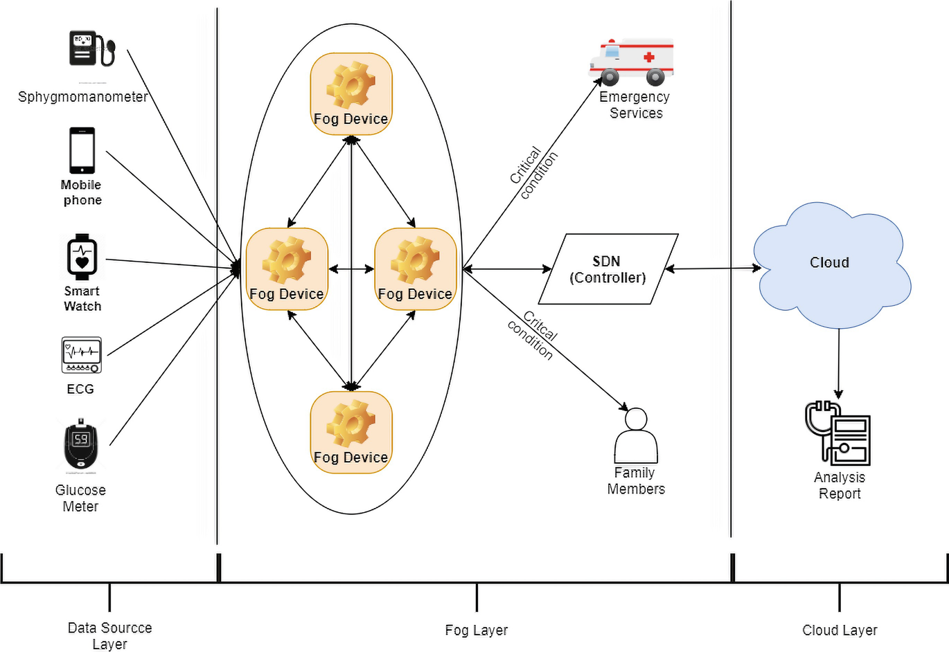 Data Processing and Analytics in FC for Healthcare 4.0  SpringerLink