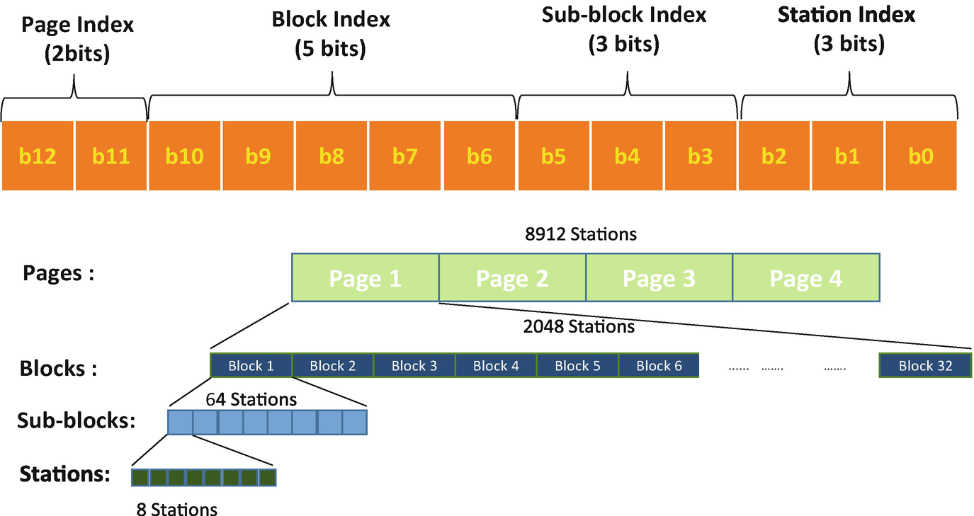 Ieee 802 11ah For Internet Of Vehicles Design Issues And Challenges Springerlink