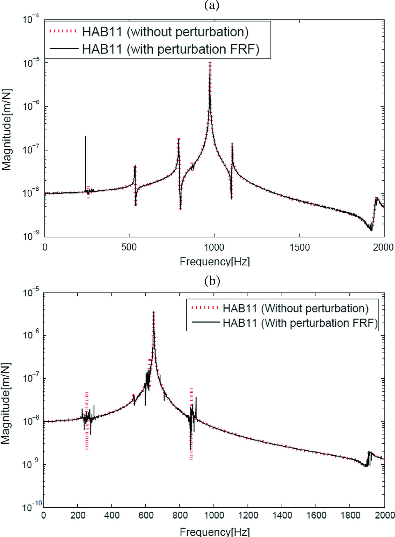The Effect Of Perturbation On The Frf Based Substructuring Springerlink