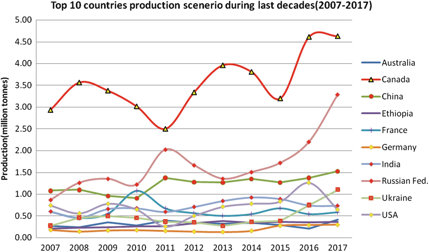 Genetic Advancement In Dry Pea Pisum Sativum L Retrospect And Prospect Springerlink