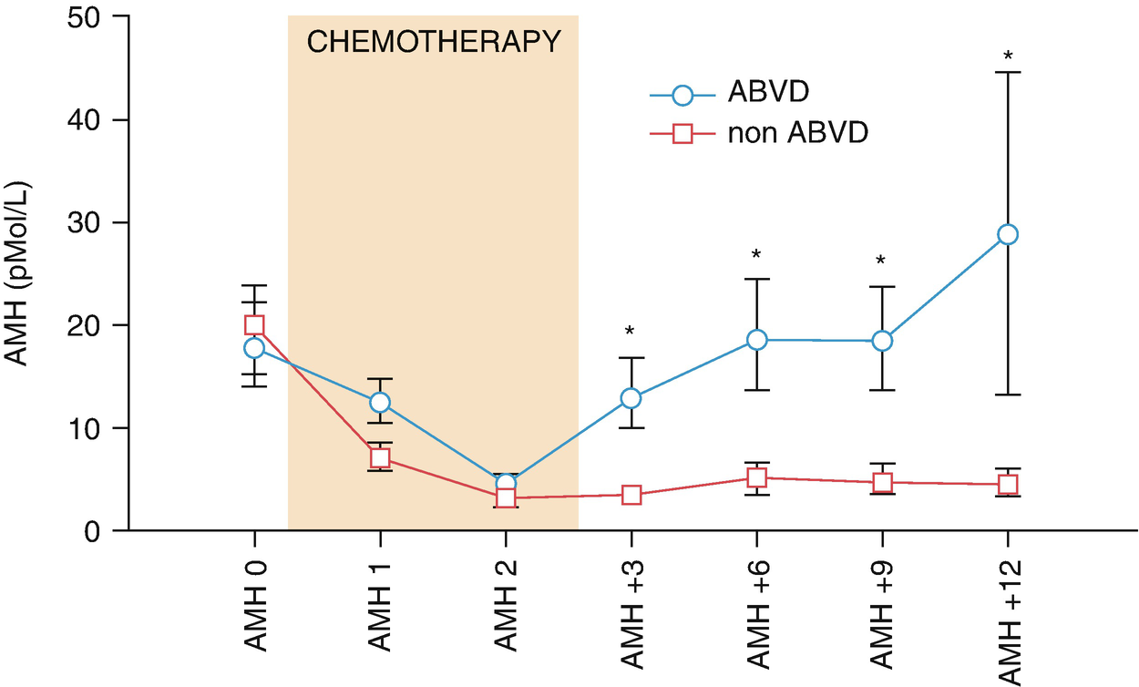 The Effect Of Chemotherapy On The Ovary Clinical And Pathophysiological Review Springerlink
