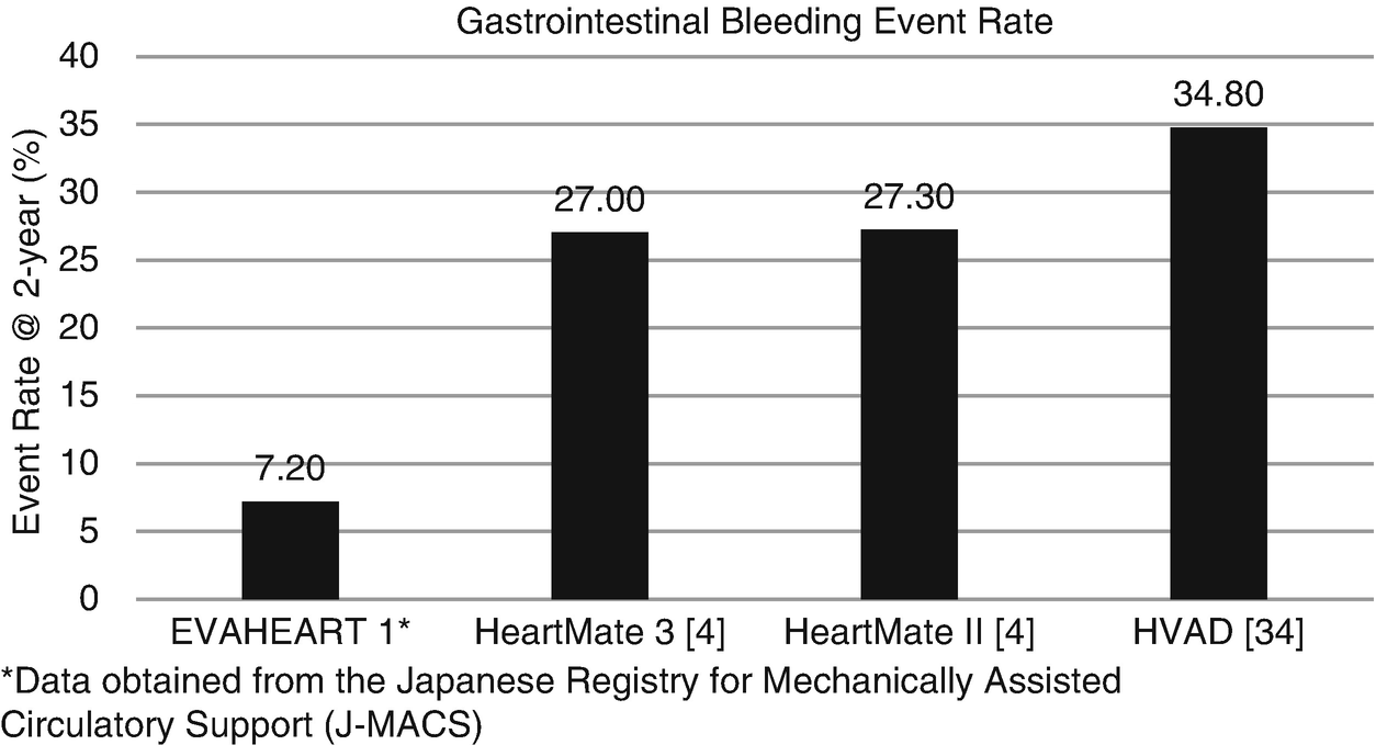 EVAHEART 2 Left Ventricular Assist System: A Hemocompatible Centrifugal  Pump with Physiological Pulsatility | SpringerLink