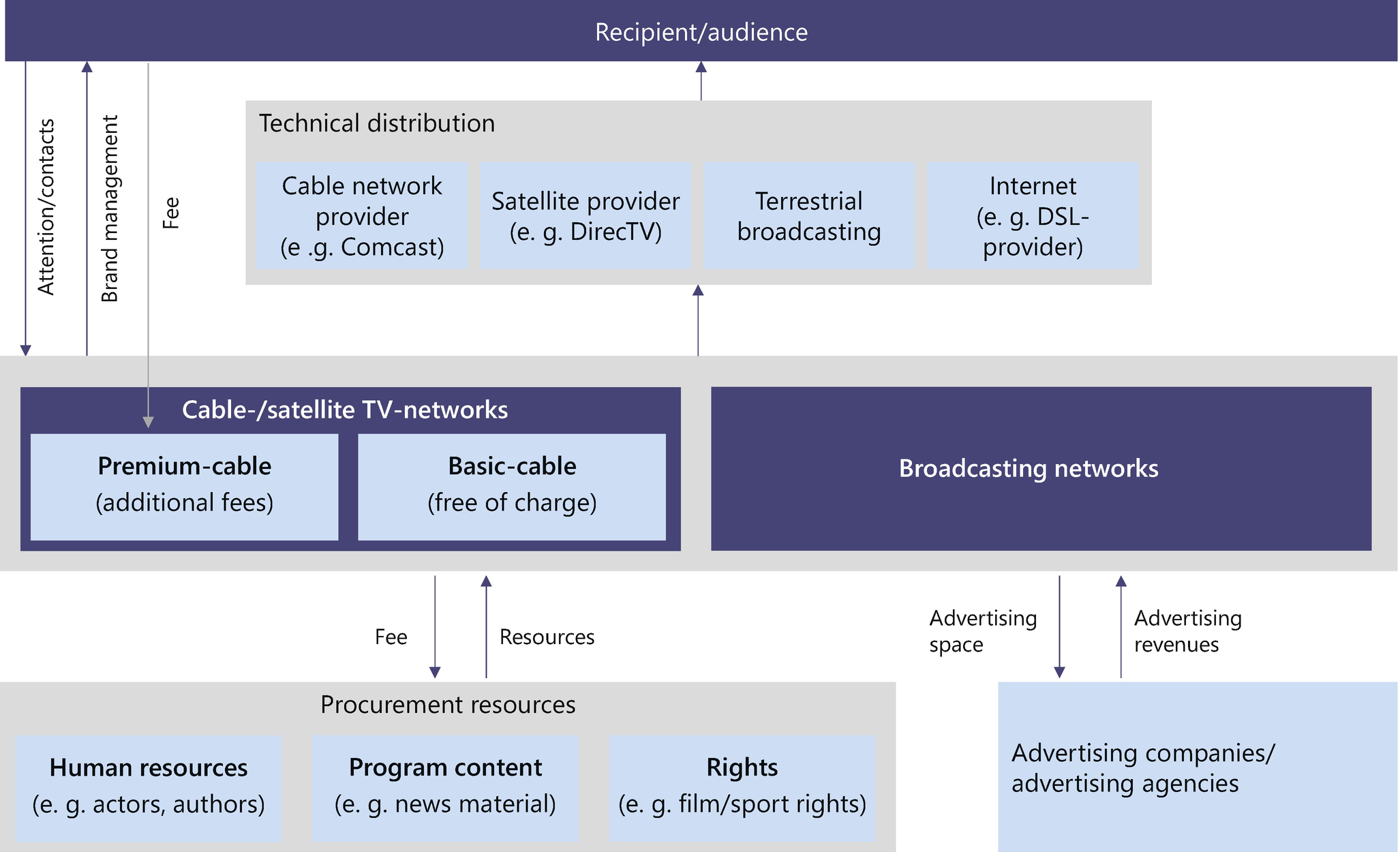 Business Models And Value Creation In The Tv Market Springerlink
