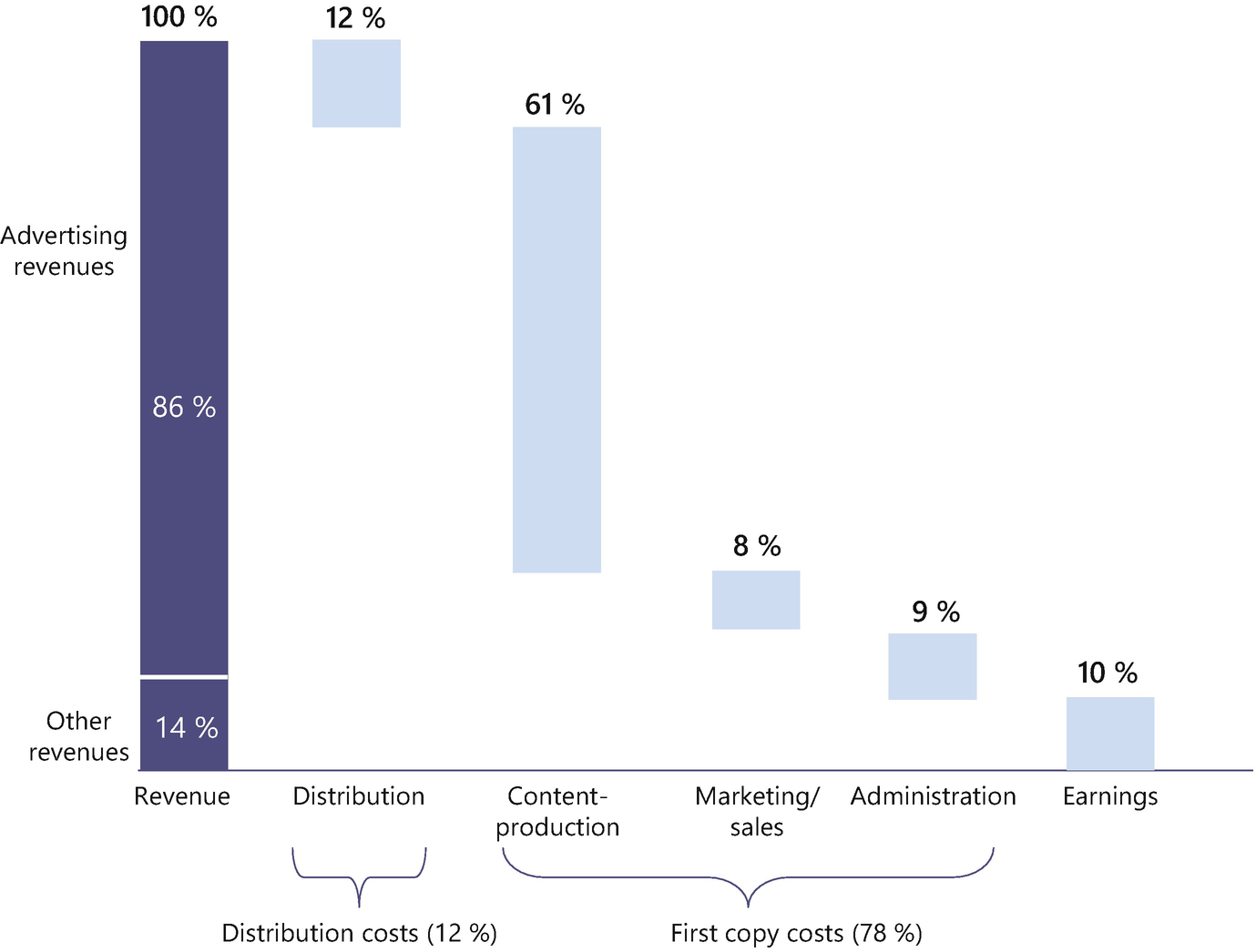 Business Models And Value Creation In The Tv Market Springerlink