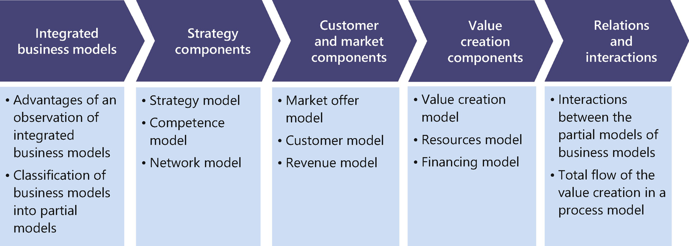 partial models of business springerlink cash budget example