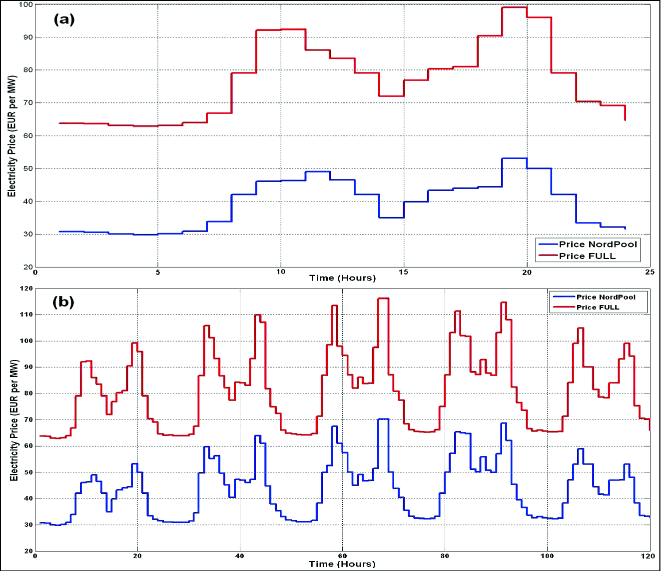 The Efficiency Of Energy Storage Systems Use For Energy Cost Mitigation Under Electricity Prices Changes Springerlink