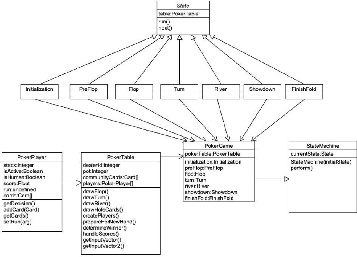 Poker State Machine Poker State Machine