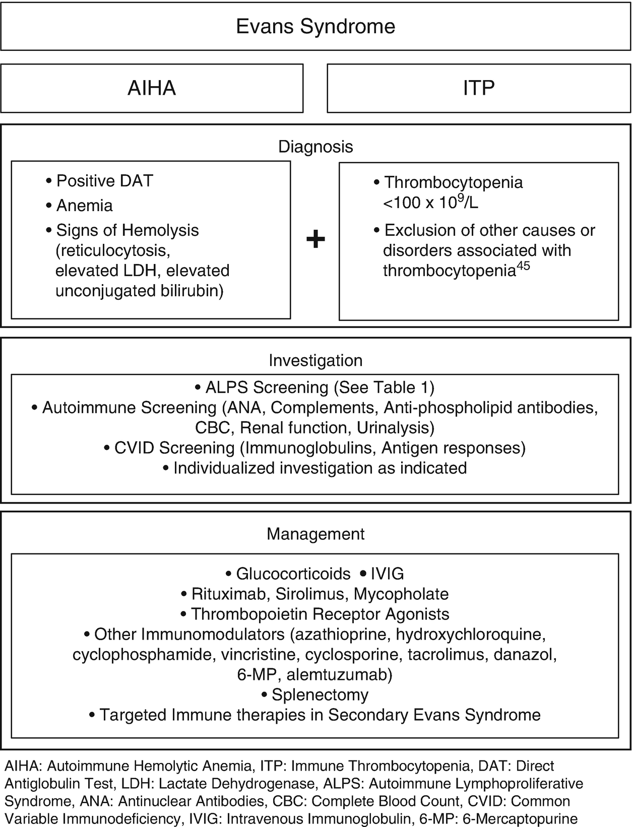 causes of evans syndrome