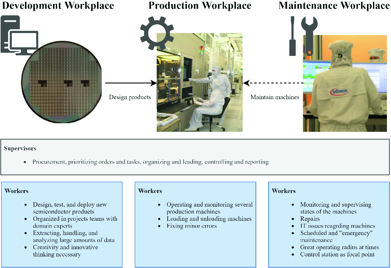 Competency Requirements At Digitalized Workplaces In The Semiconductor Industry Springerlink