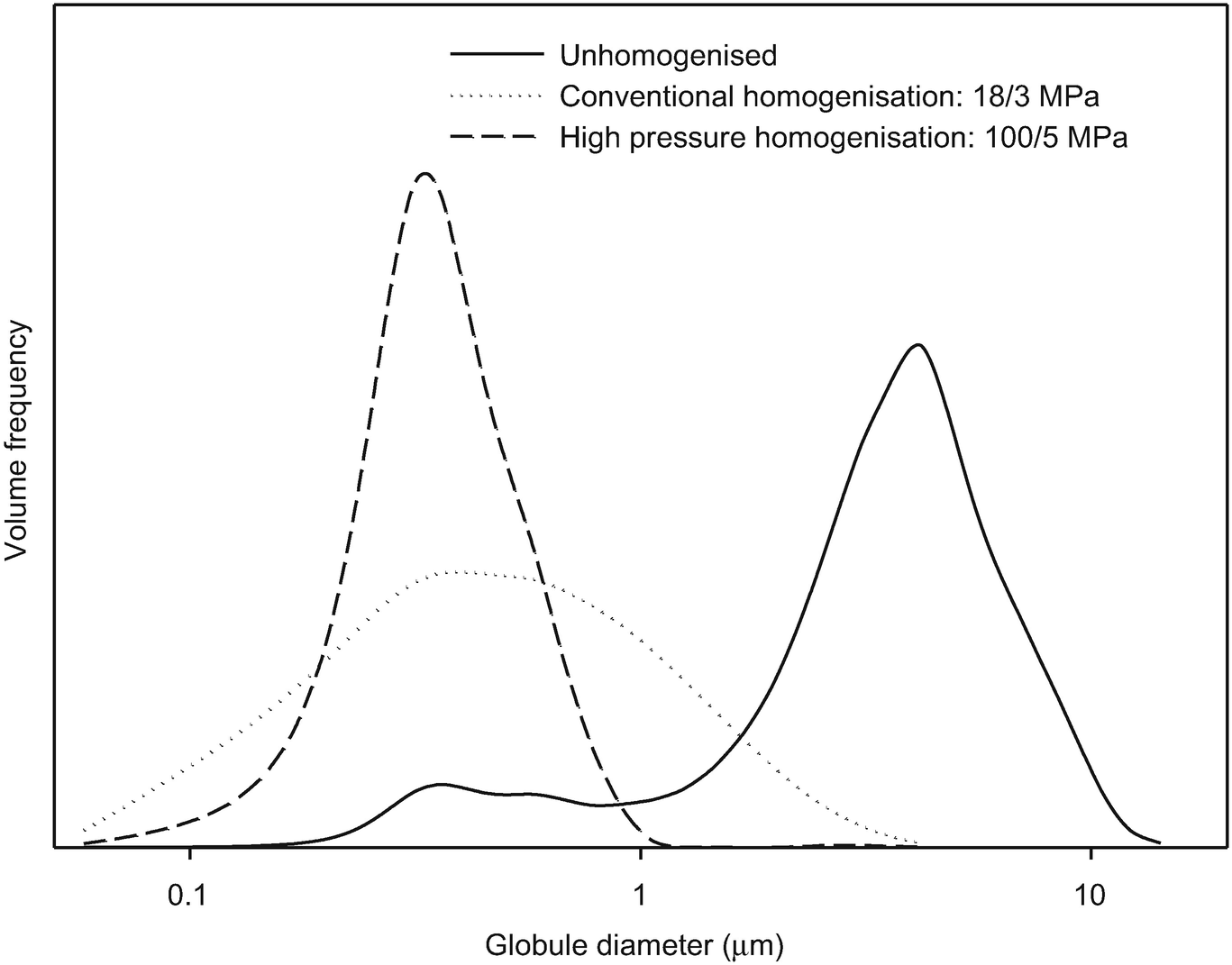 Physical Chemistry Of Milk Fat Globules Springerlink