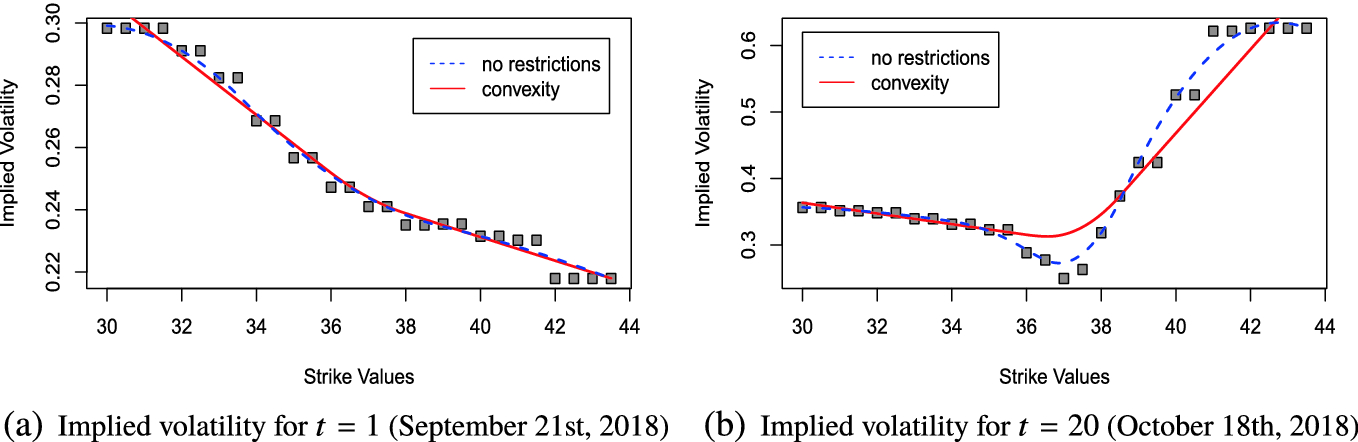 Implied Volatility Surface Estimation Via Quantile Regularization Springerlink