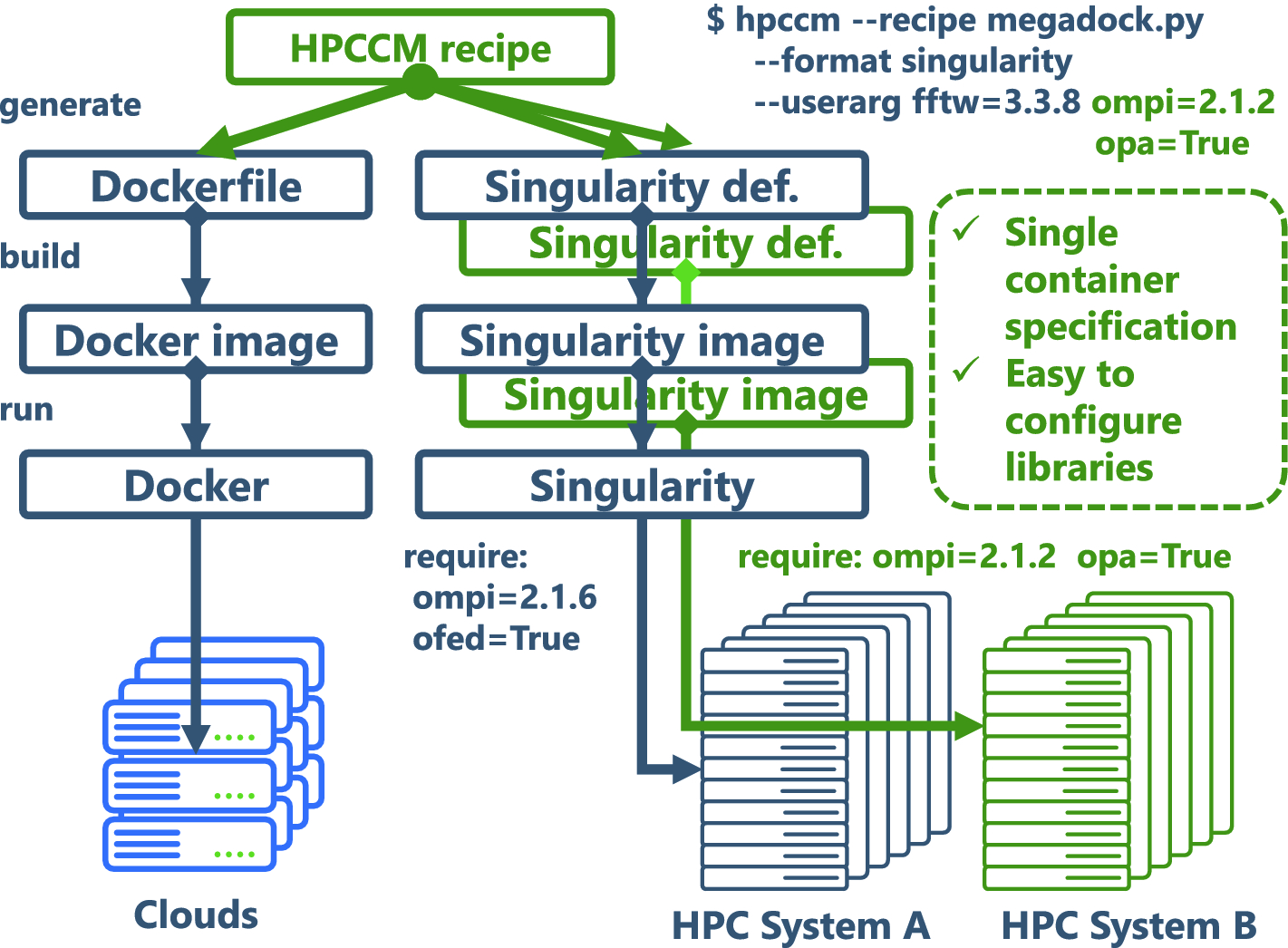 Multiple Hpc Environments Aware Container Image Configuration Workflow For Large Scale All To All Protein Protein Docking Calculations Springerlink