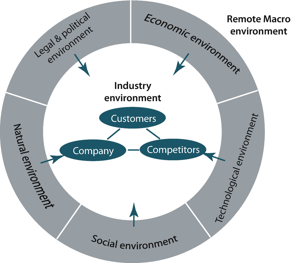 External Analysis The Impact Of The Internet On The Macro Environment And On The Industry Structure Of E Business Companies Springerlink