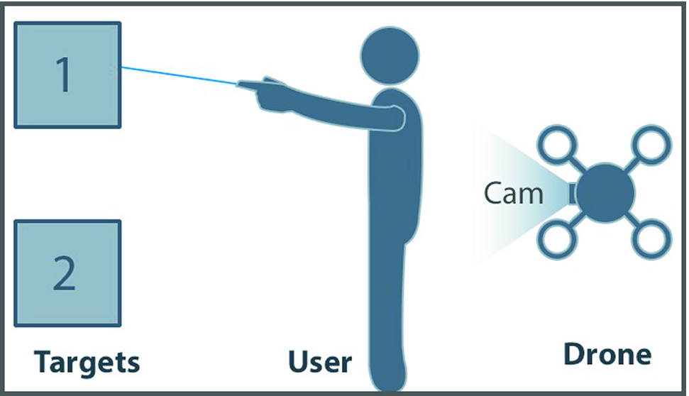 Human-Drone Interaction: Using Pointing Gesture to Define a Target Object |  SpringerLink