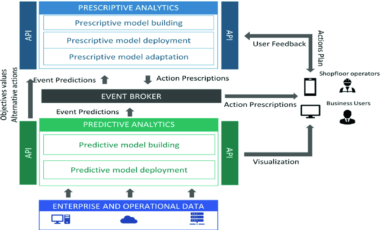 prescriptive machine learning