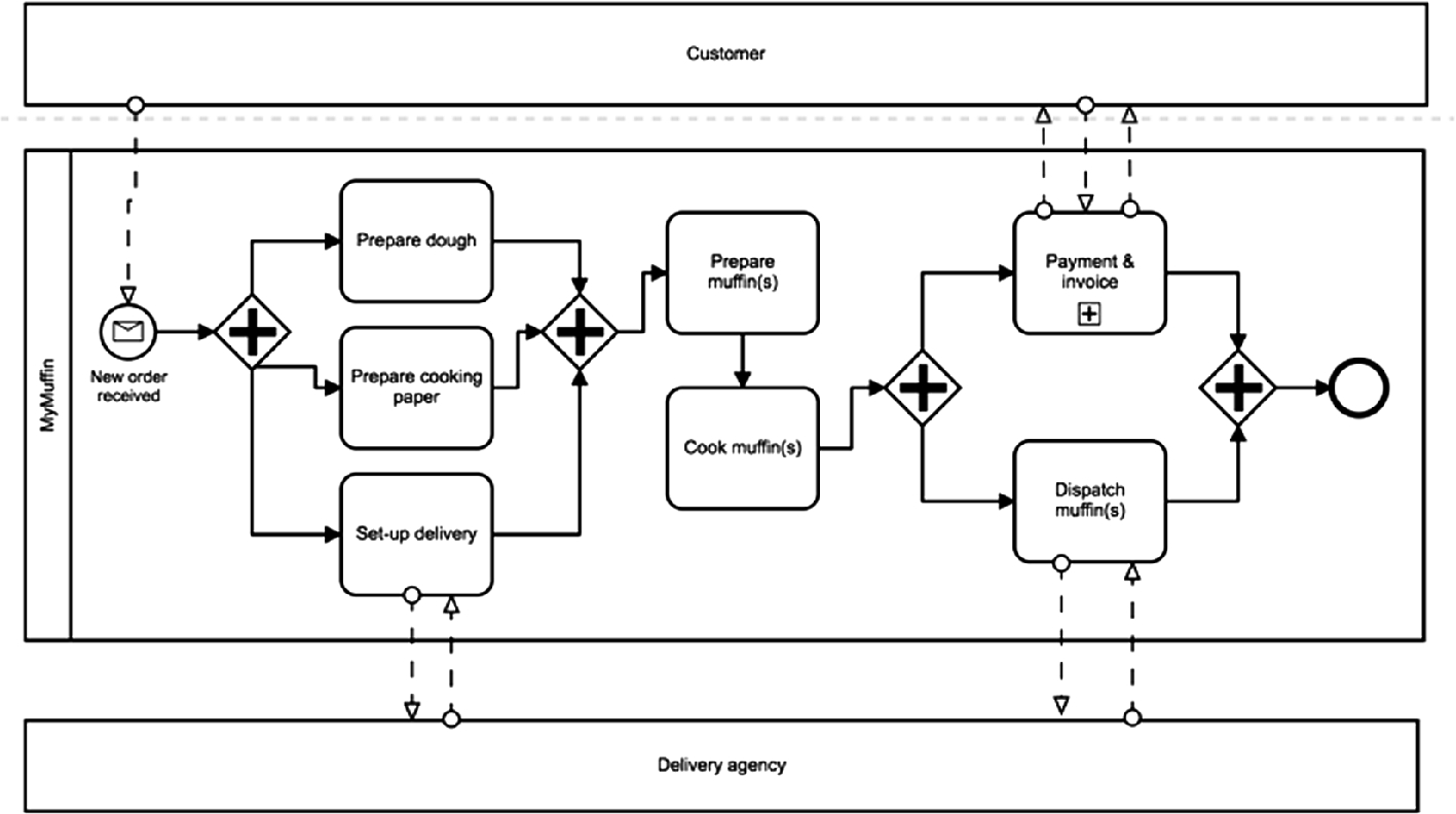 Chatting About Processes In Digital Factories A Model Based Approach Springerlink
