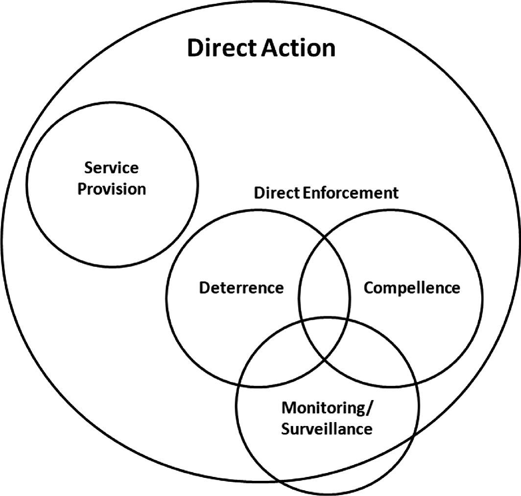 A Typology of Direct Action at Sea | SpringerLink