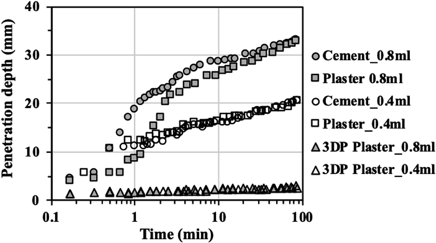Penetration Study Of Liquid In Powder Bed For 3d Powder Bed Printing Springerlink