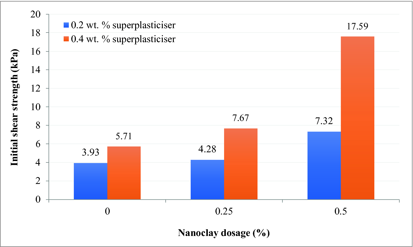 Characterising Concrete Mixes For 3d Printing Springerlink