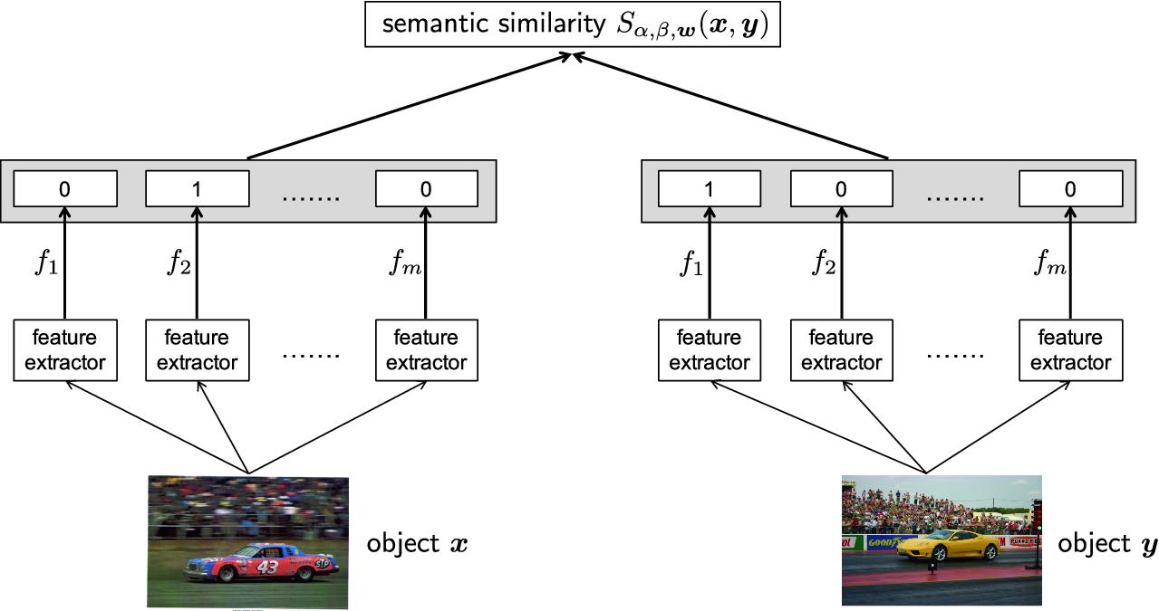 Learning Tversky Similarity Springerlink