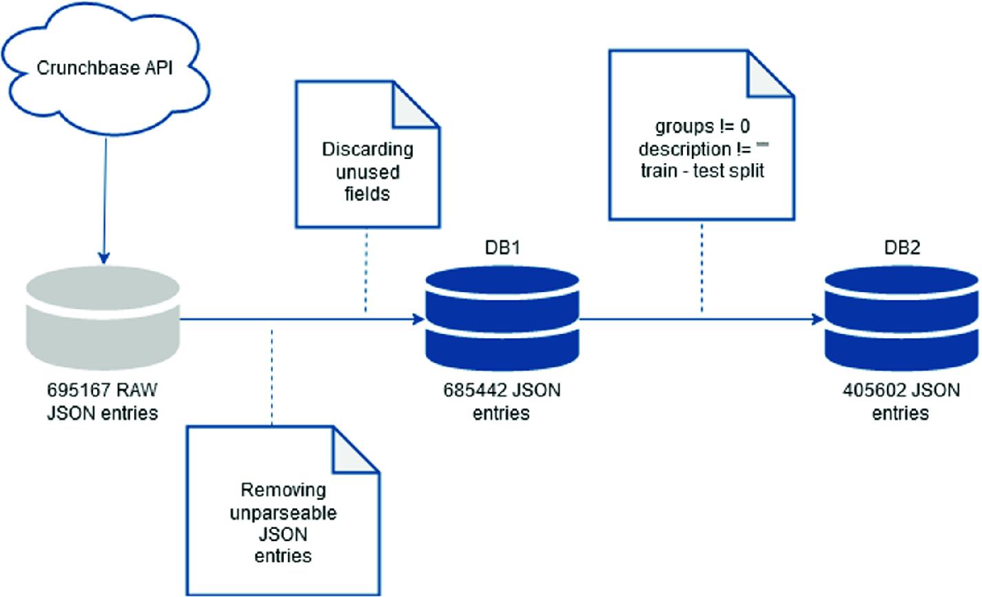 Creating Classification Models From Textual Descriptions Of Companies Using Crunchbase Springerlink