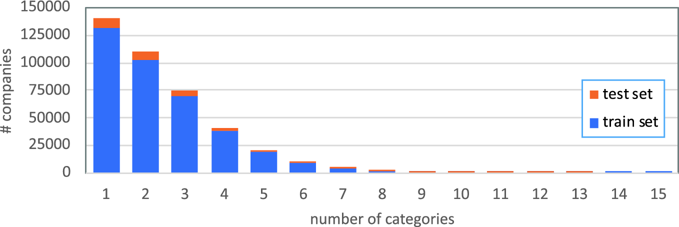 Creating Classification Models From Textual Descriptions Of Companies Using Crunchbase Springerlink