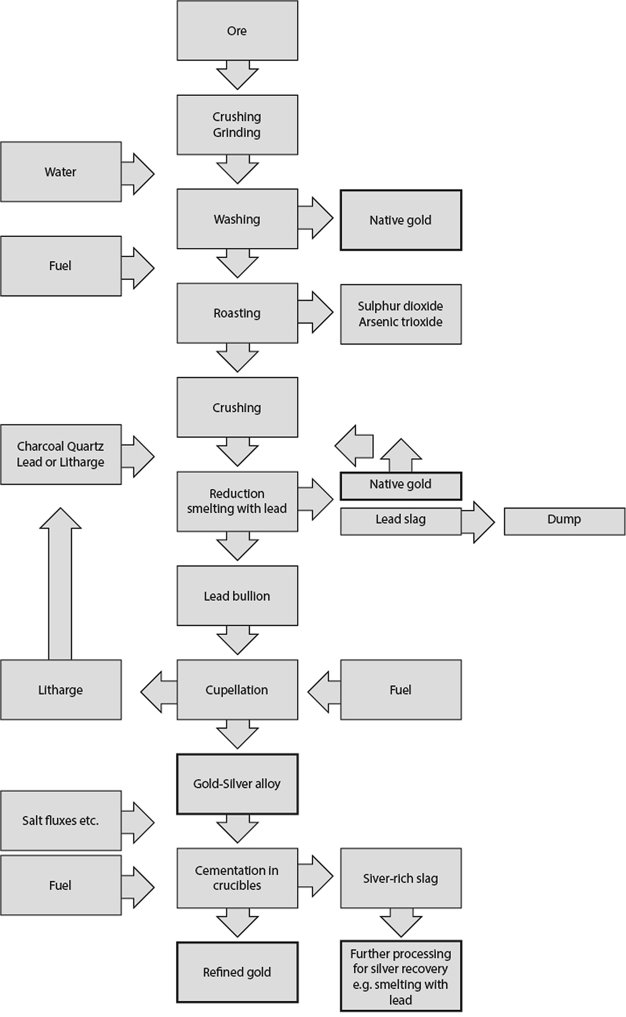 Making Metals Ancient Metallurgical Processes Springerlink