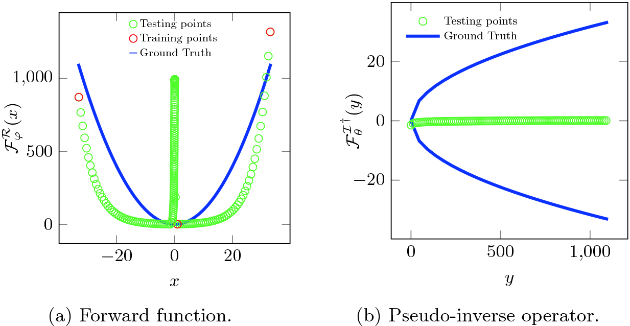 Design Of Loss Functions For Solving Inverse Problems Using Deep Learning Springerlink