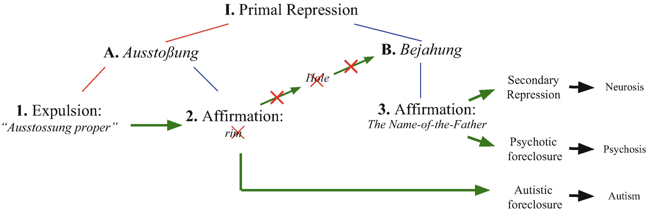The Object Of Autistic Foreclosure Springerlink