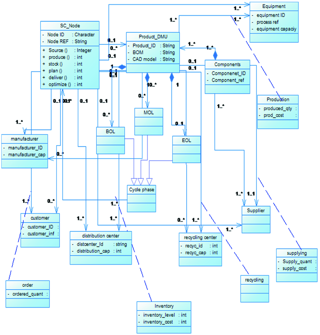 Plm And Smart Technologies For Product And Supply Chain Design Springerlink