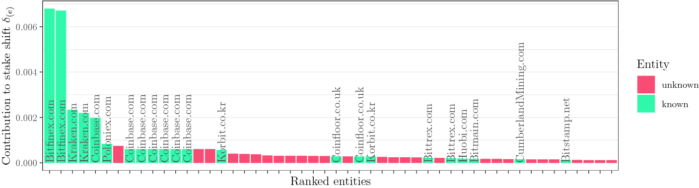 Stake Shift In Major Cryptocurrencies An Empirical Study Springerlink