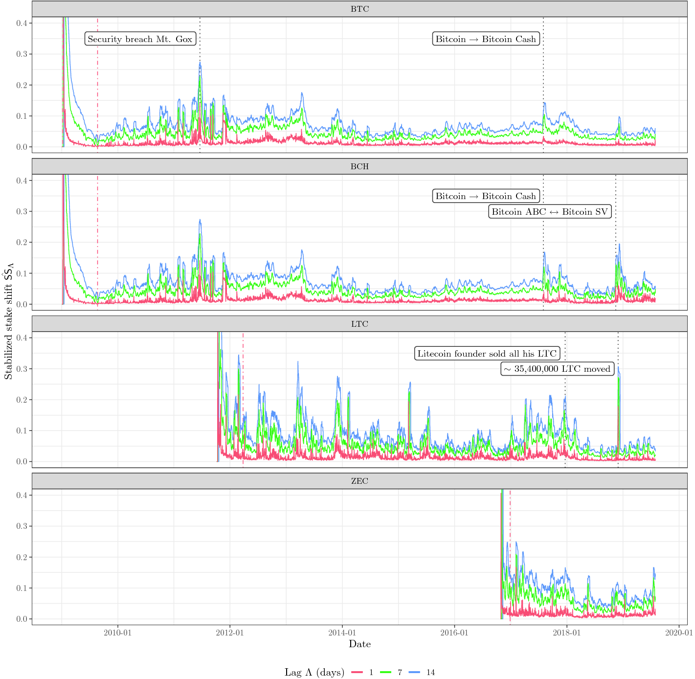 Stake Shift In Major Cryptocurrencies An Empirical Study Springerlink
