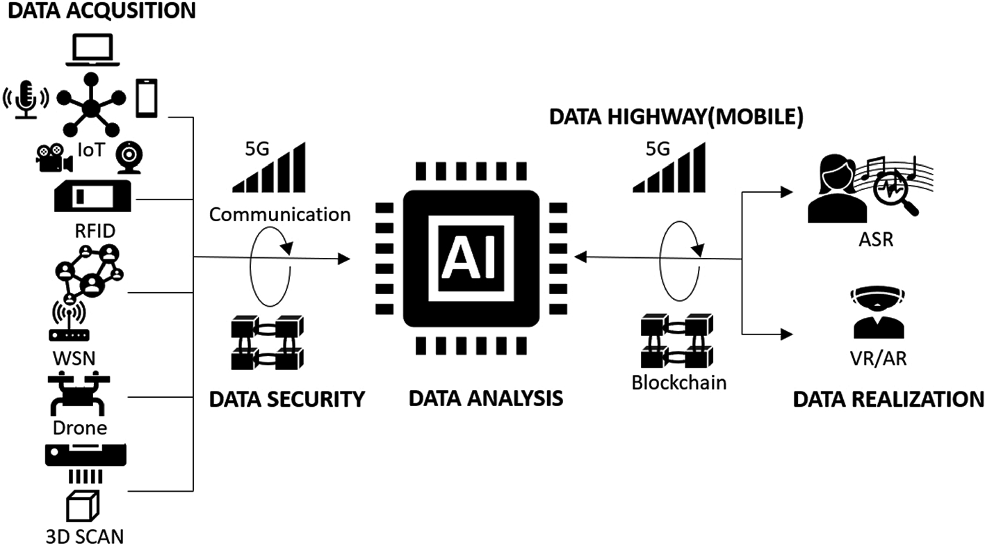 An Overview Of State Of The Art Technologies For Data Driven Construction Springerlink