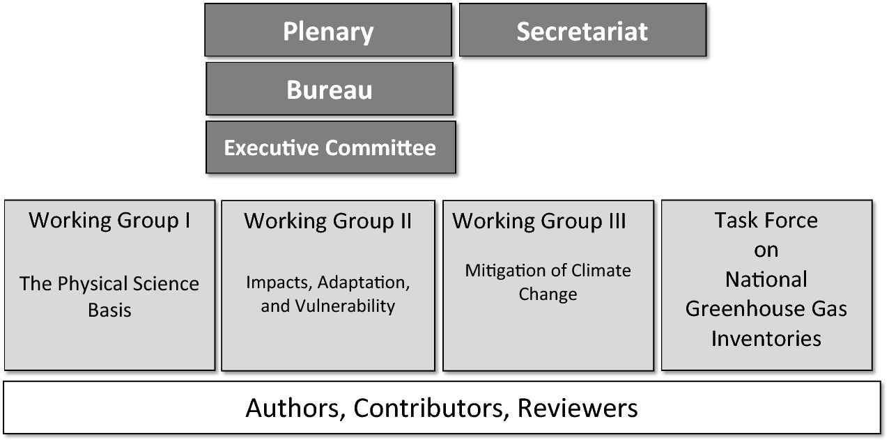 The Intergovernmental Panel on Climate Change: Guardian of Climate Science  | SpringerLink