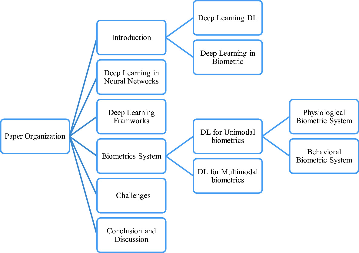 deep learning in biometrics