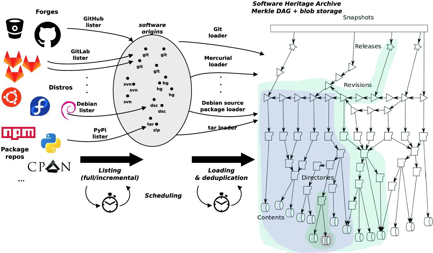 Software heritage api info