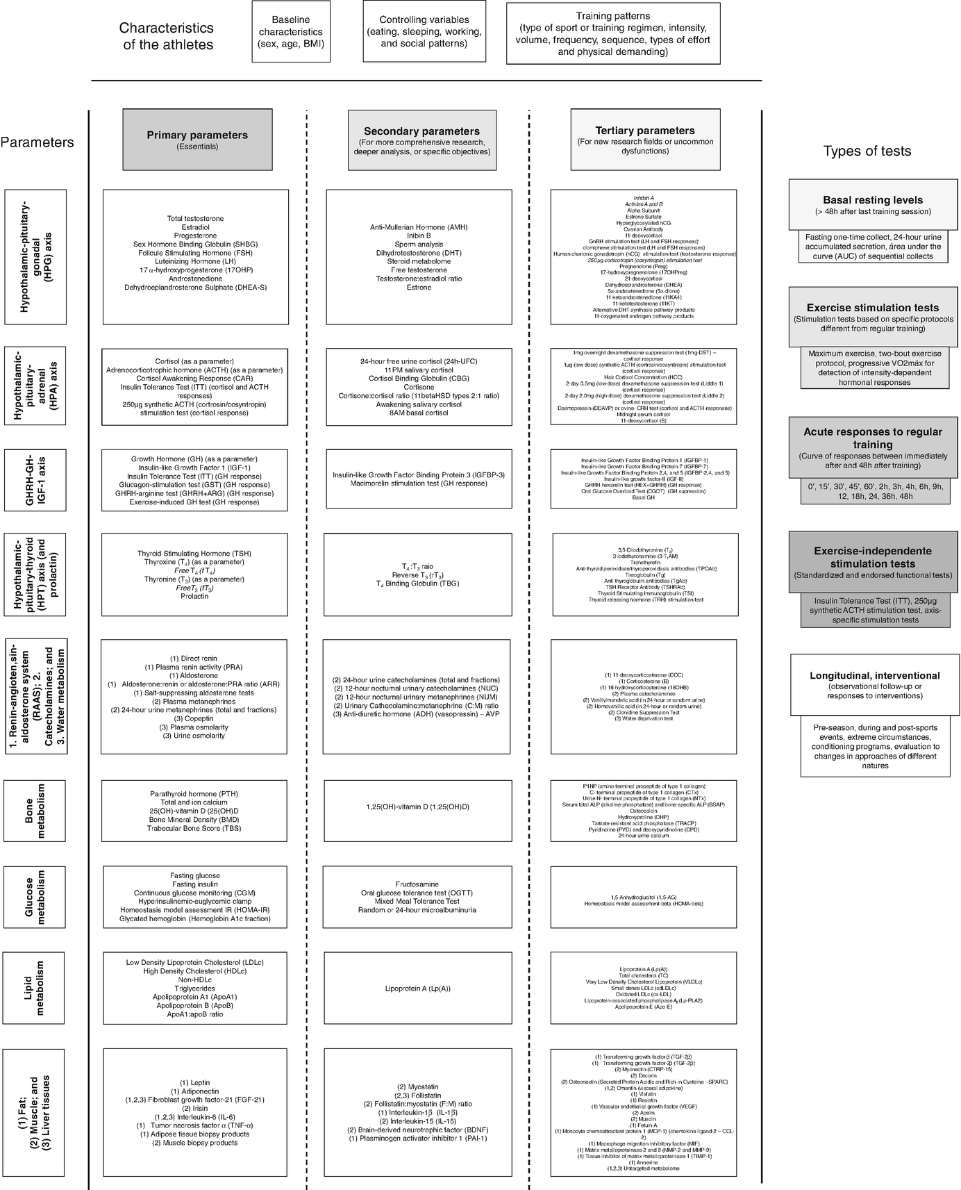 Clinical Hormonal Guidelines For The Research Of The Endocrinology In Sports And Athletes Beyond Overtraining Syndrome Springerlink